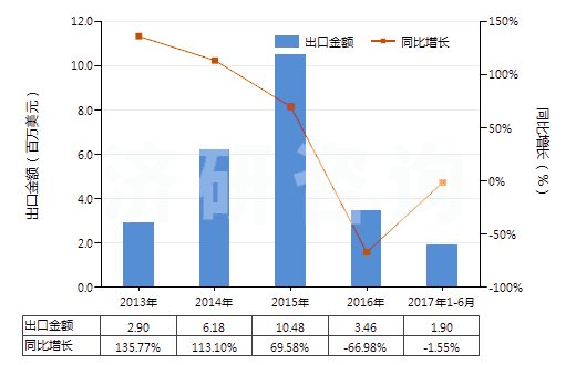 2013-2017年6月中國大理石碎粒、碎屑及粉末(不論是否熱處理)(HS25174100)出口總額及增速統(tǒng)計